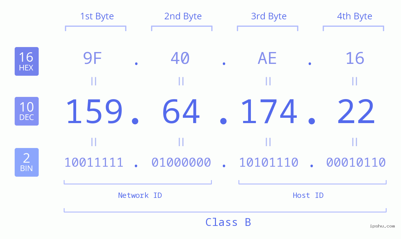 IPv4: 159.64.174.22 Network Class, Net ID, Host ID