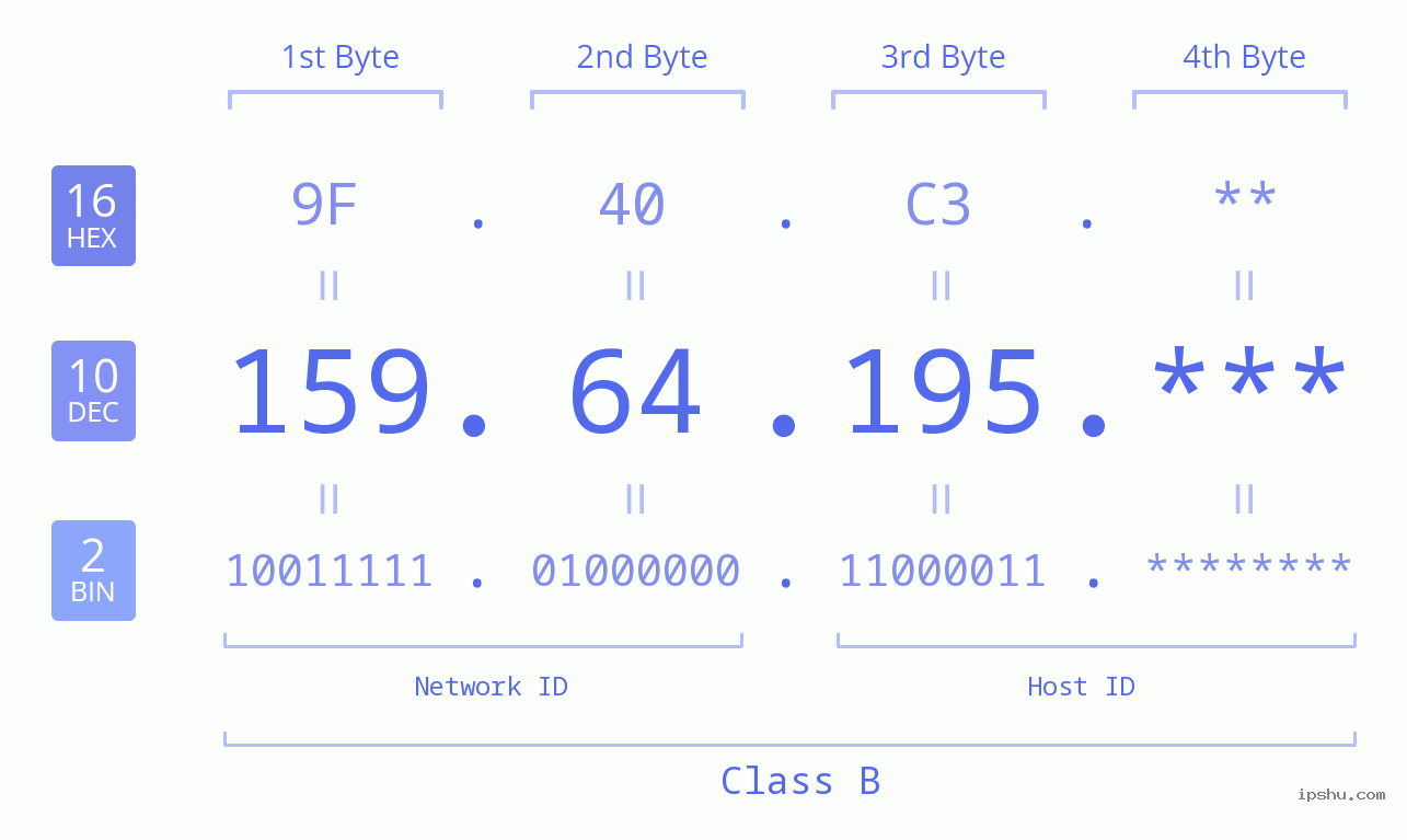 IPv4: 159.64.195 Network Class, Net ID, Host ID