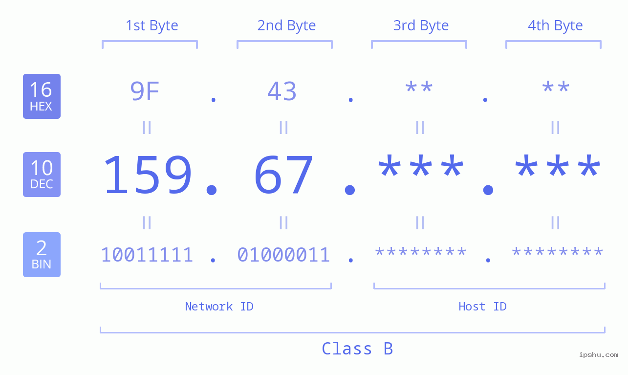 IPv4: 159.67 Network Class, Net ID, Host ID