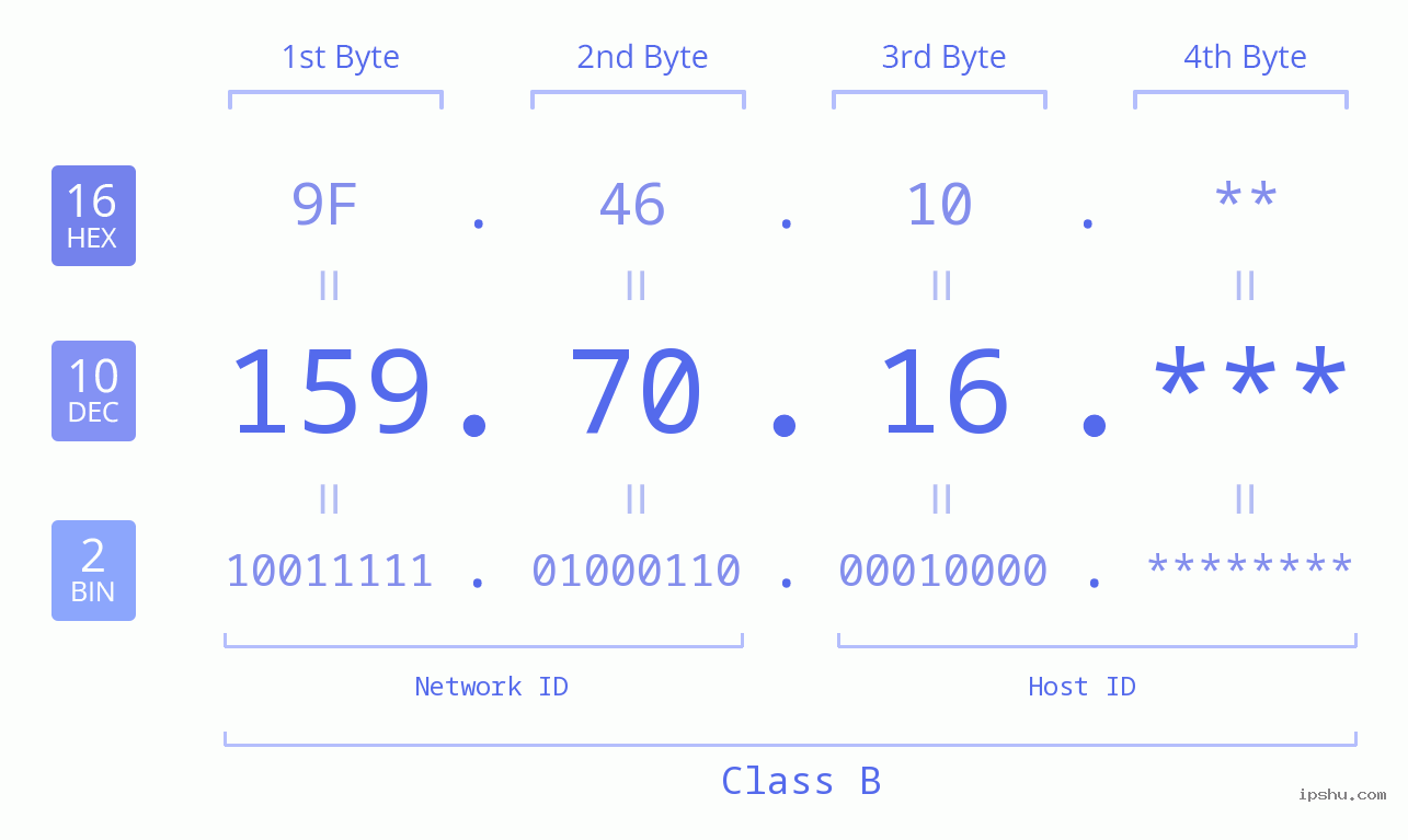 IP Address: 159.70.16 Data Structure Chart BIN DEC HEX IPv4: 159.70.16 Network Class, Net ID, Host ID