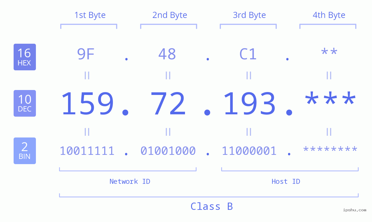 IP Address: 159.72.193 Data Structure Chart BIN DEC HEX IPv4: 159.72.193 Network Class, Net ID, Host ID