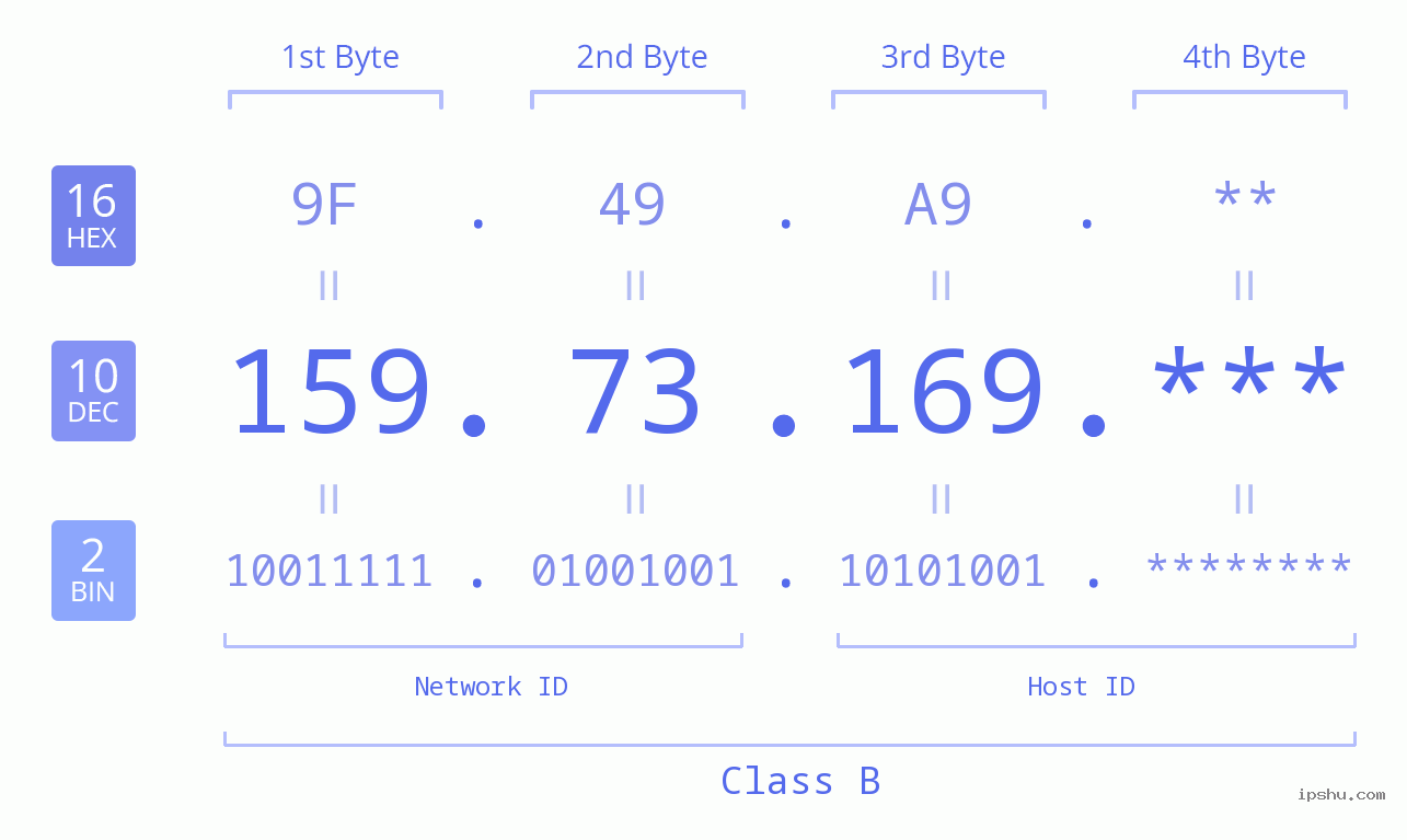 IP Address: 159.73.169 Data Structure Chart BIN DEC HEX IPv4: 159.73.169 Network Class, Net ID, Host ID