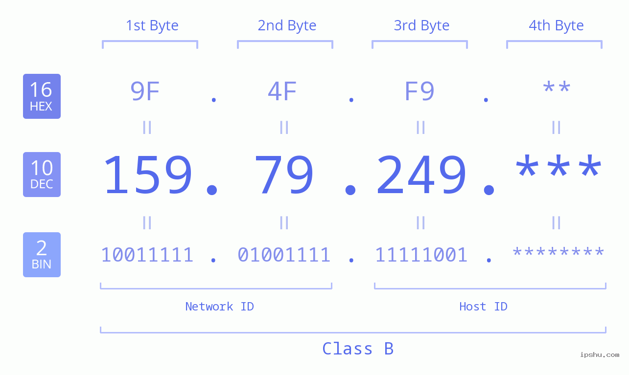 IP Address: 159.79.249 Data Structure Chart BIN DEC HEX IPv4: 159.79.249 Network Class, Net ID, Host ID