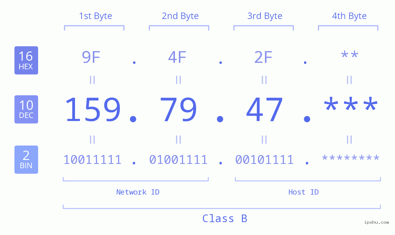 IP Address: 159.79.47 Data Structure Chart BIN DEC HEX IPv4: 159.79.47 Network Class, Net ID, Host ID