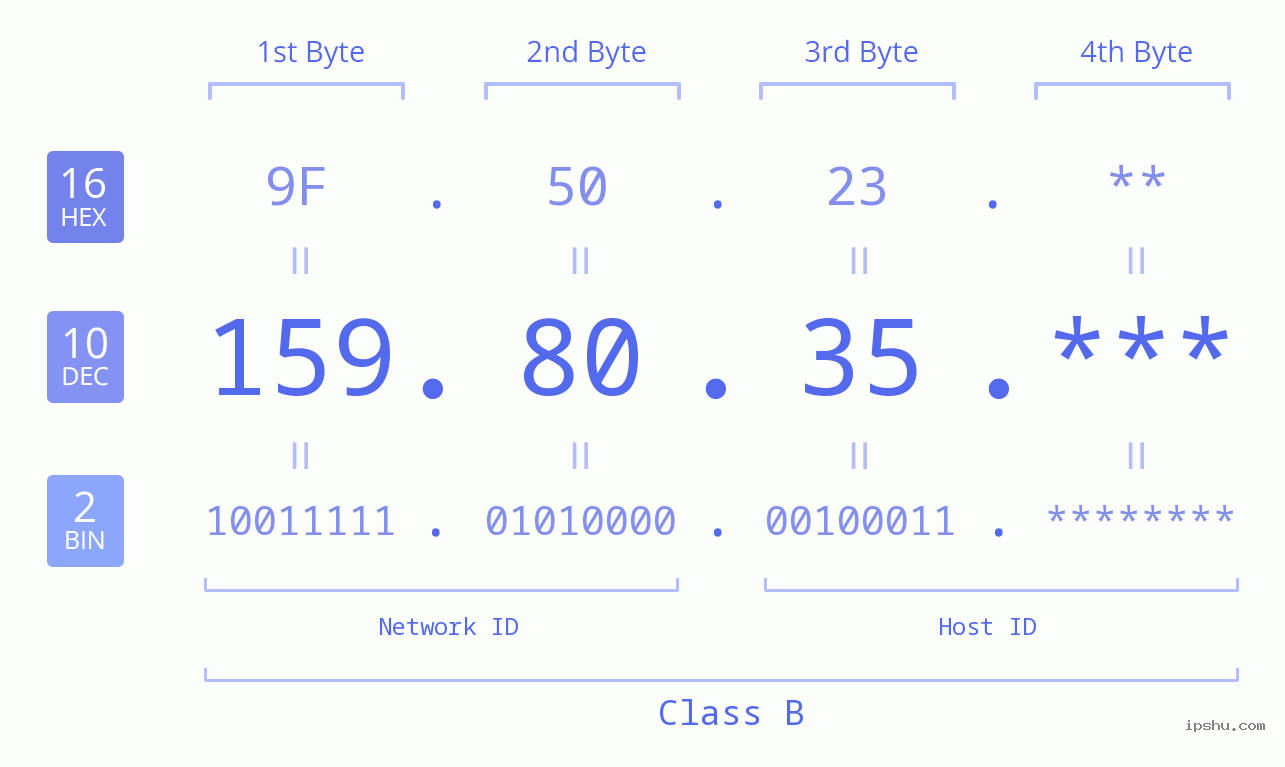 IP Address: 159.80.35 Data Structure Chart BIN DEC HEX IPv4: 159.80.35 Network Class, Net ID, Host ID