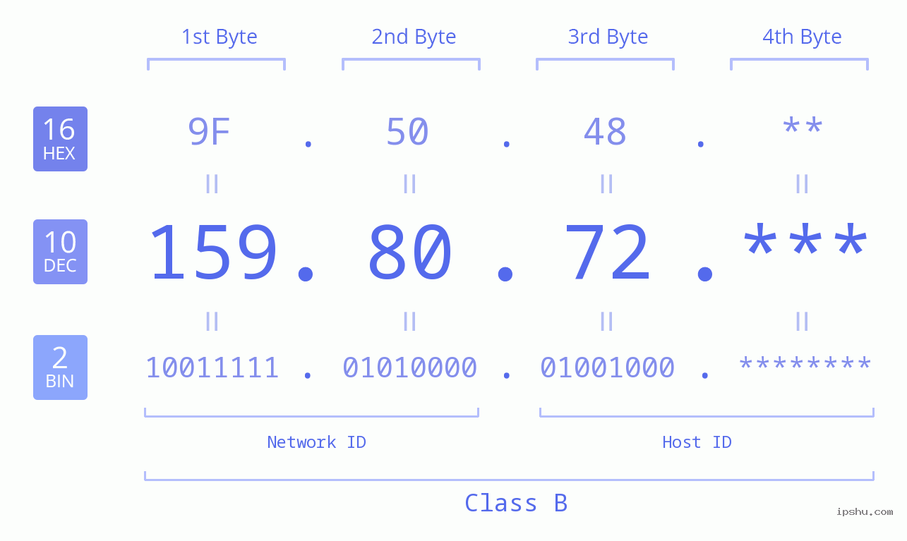 IP Address: 159.80.72 Data Structure Chart BIN DEC HEX IPv4: 159.80.72 Network Class, Net ID, Host ID
