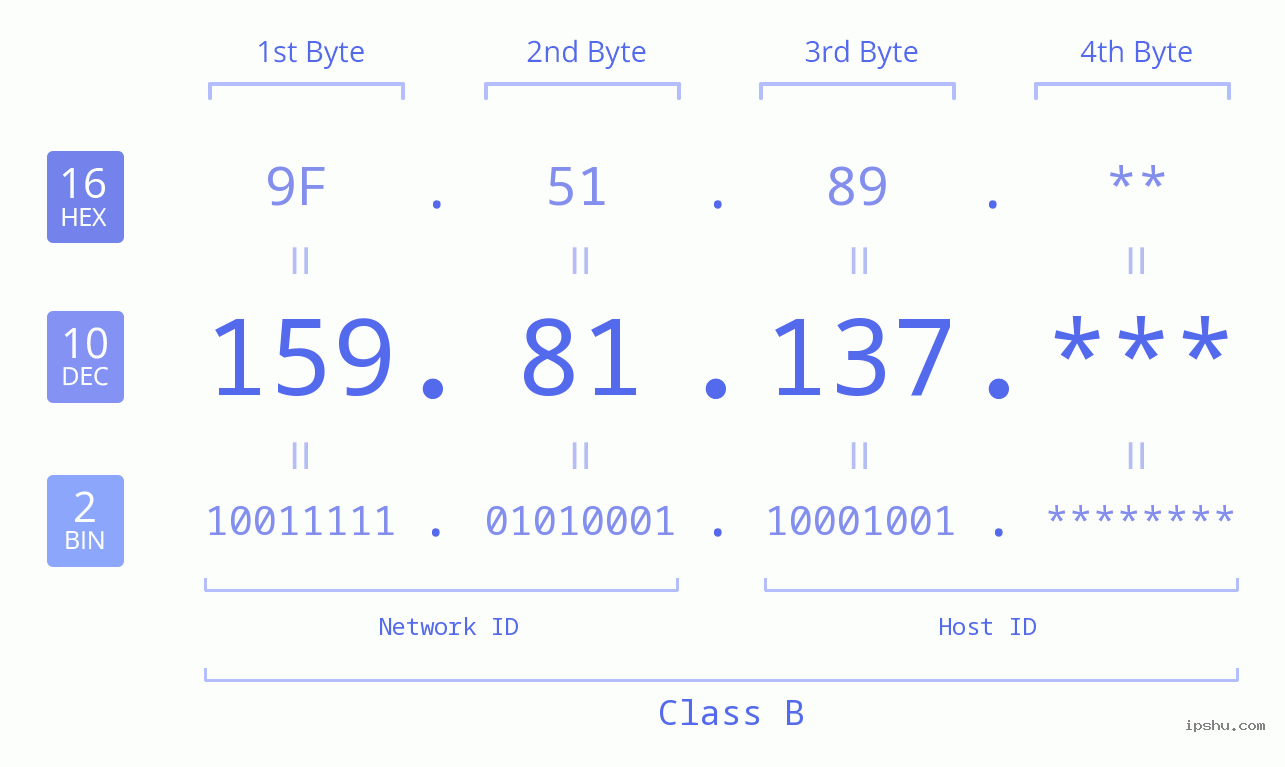 IP Address: 159.81.137 Data Structure Chart BIN DEC HEX IPv4: 159.81.137 Network Class, Net ID, Host ID