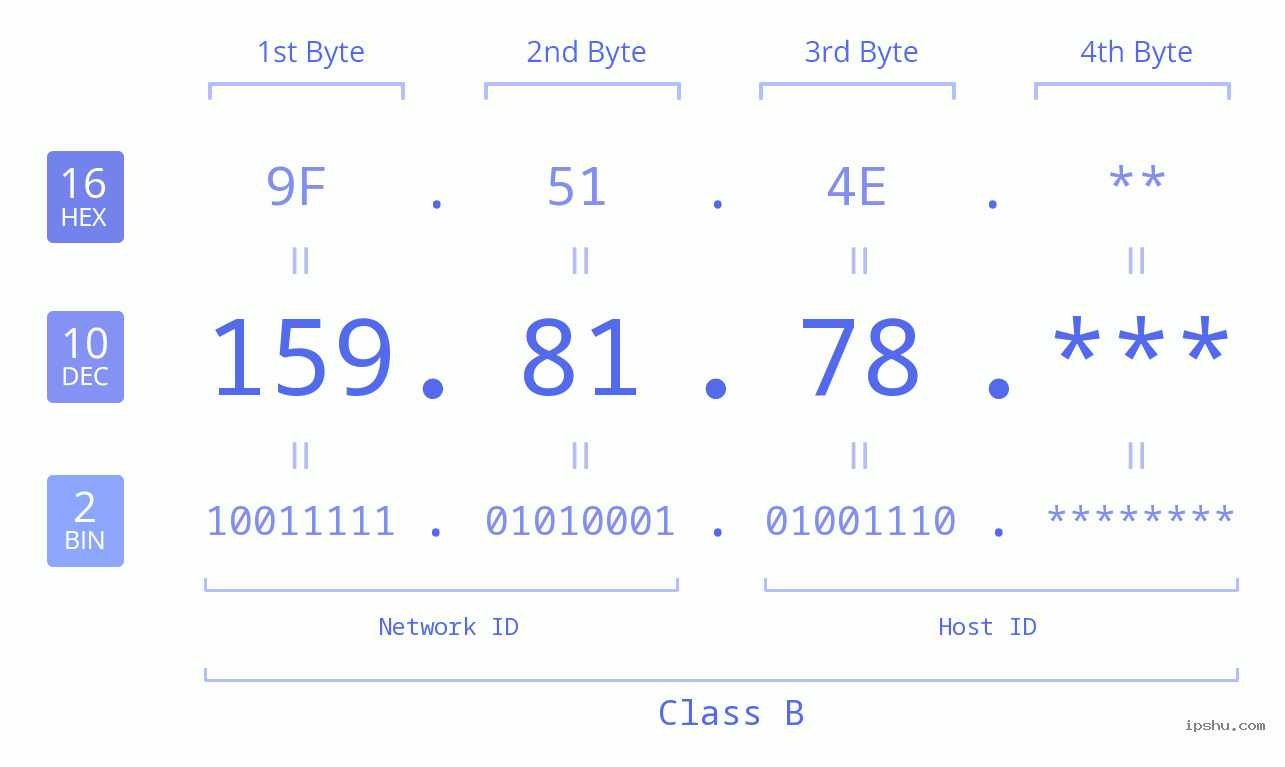 IP Address: 159.81.78 Data Structure Chart BIN DEC HEX IPv4: 159.81.78 Network Class, Net ID, Host ID