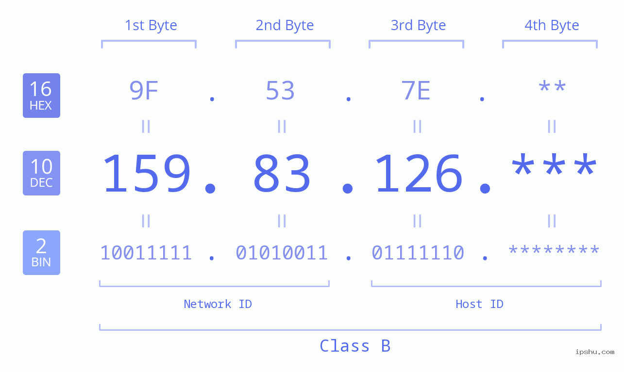 IP Address: 159.83.126 Data Structure Chart BIN DEC HEX IPv4: 159.83.126 Network Class, Net ID, Host ID