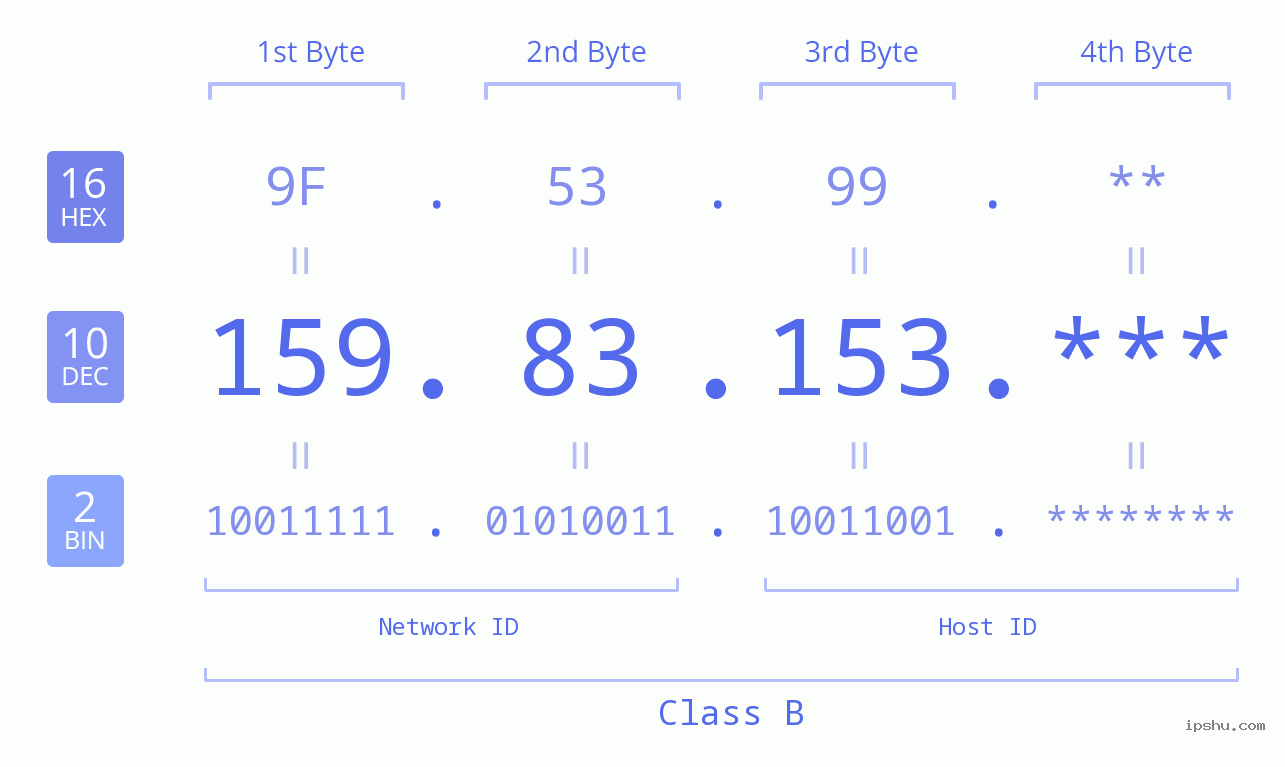 IP Address: 159.83.153 Data Structure Chart BIN DEC HEX IPv4: 159.83.153 Network Class, Net ID, Host ID