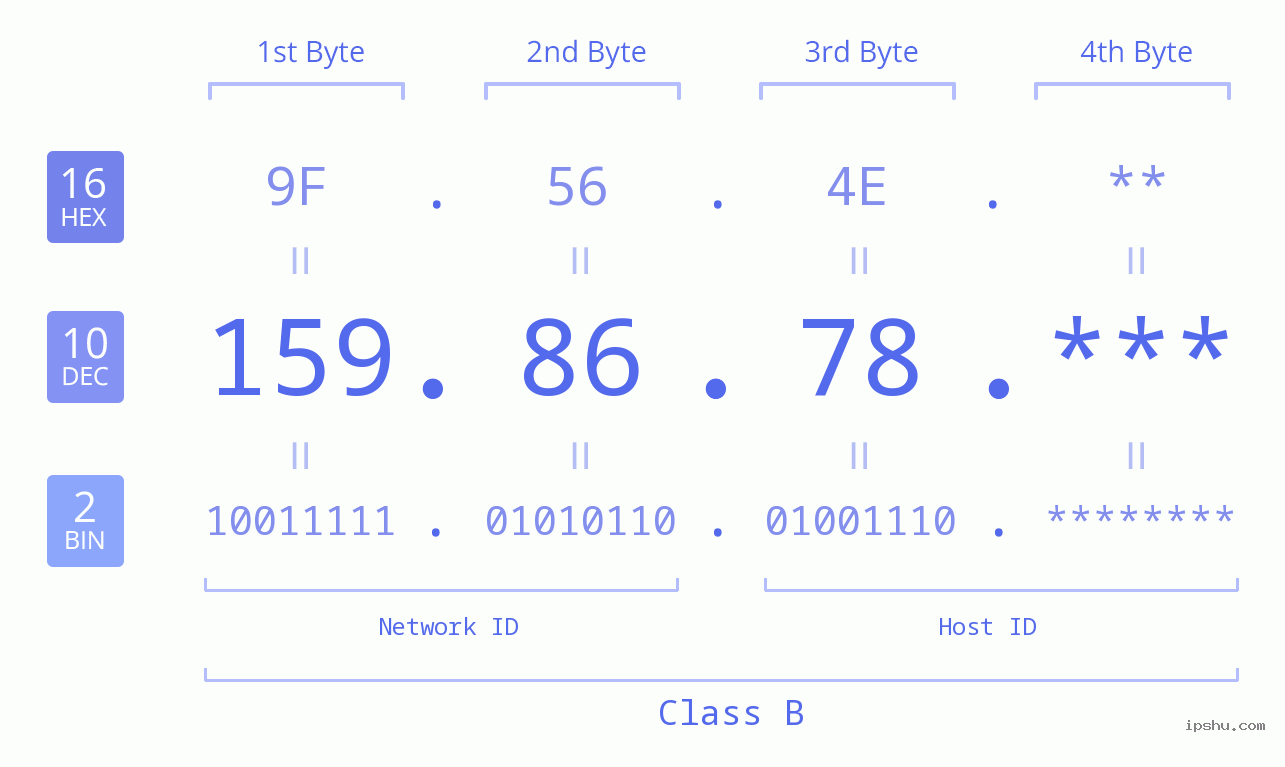 IP Address: 159.86.78 Data Structure Chart BIN DEC HEX IPv4: 159.86.78 Network Class, Net ID, Host ID