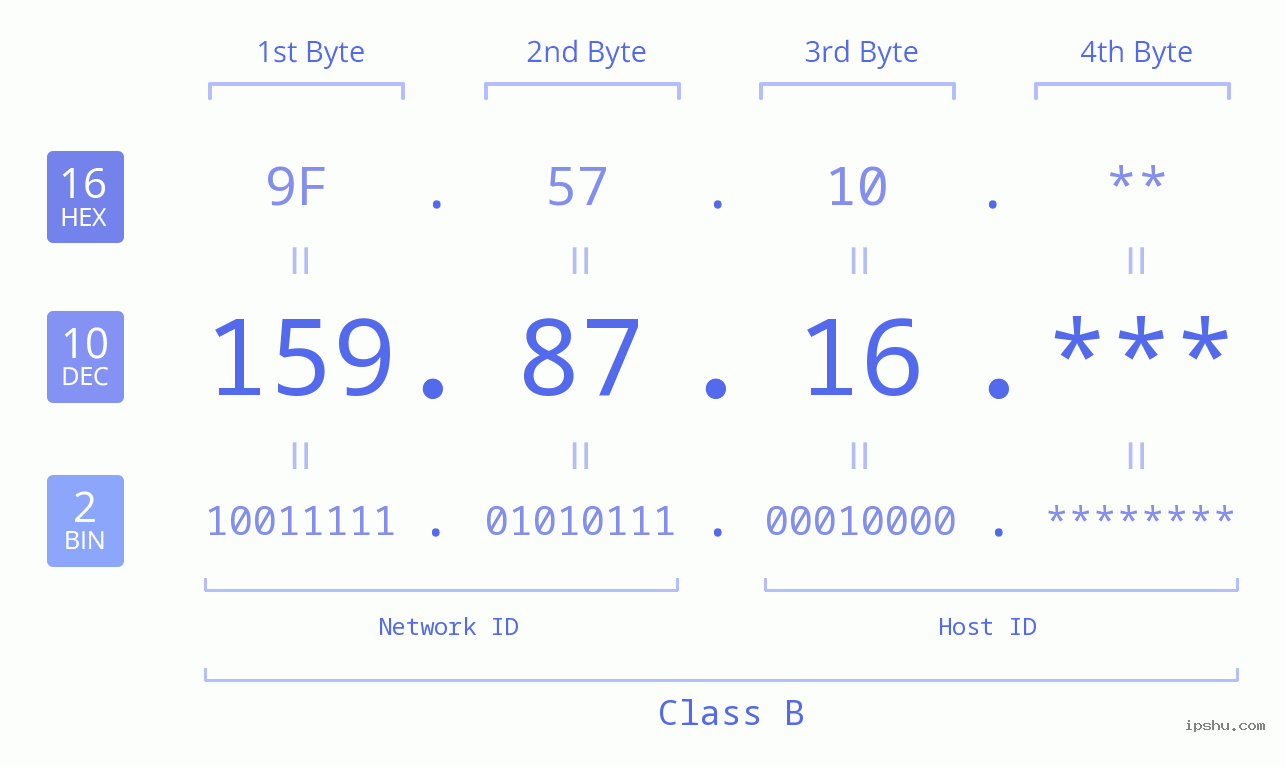 IP Address: 159.87.16 Data Structure Chart BIN DEC HEX IPv4: 159.87.16 Network Class, Net ID, Host ID