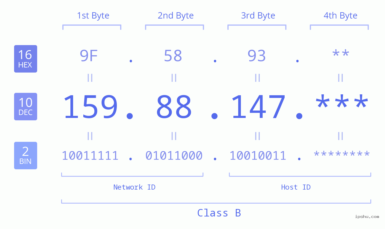IP Address: 159.88.147 Data Structure Chart BIN DEC HEX IPv4: 159.88.147 Network Class, Net ID, Host ID