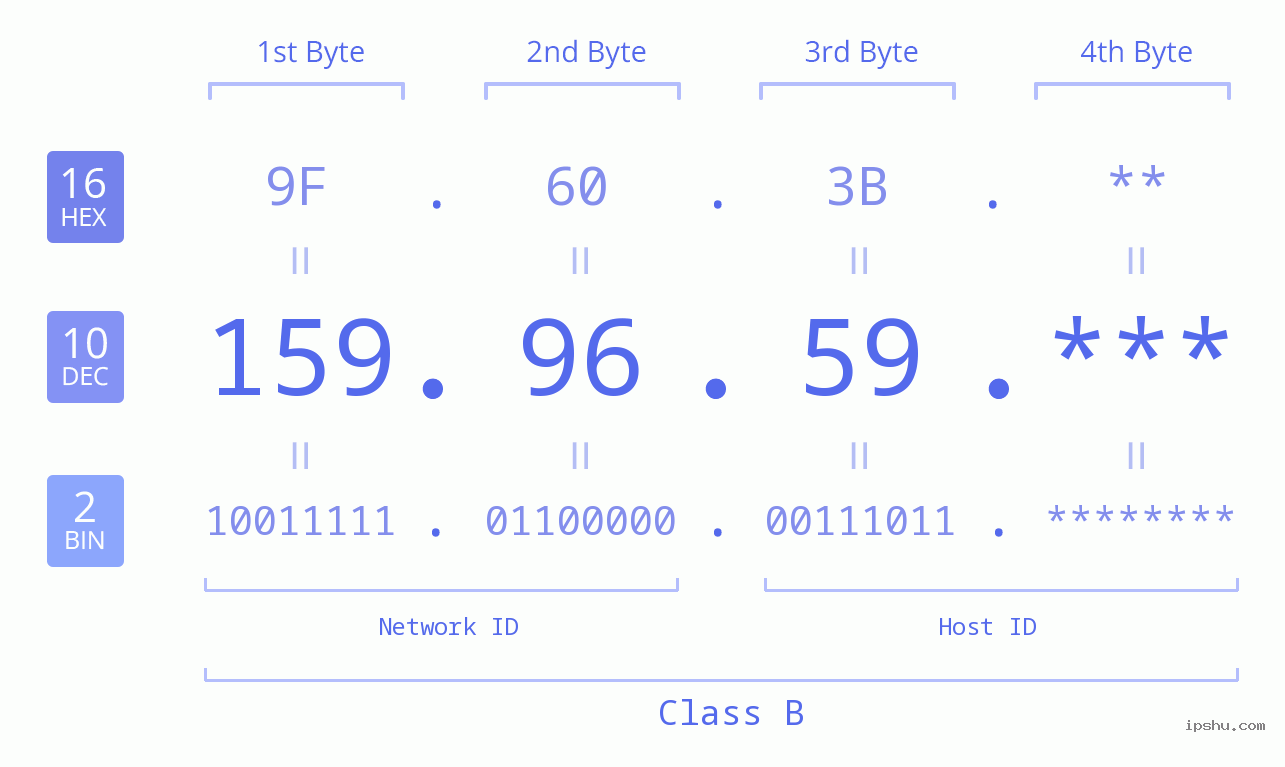 IP Address: 159.96.59 Data Structure Chart BIN DEC HEX IPv4: 159.96.59 Network Class, Net ID, Host ID