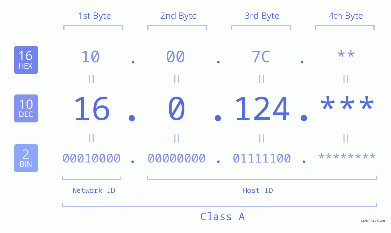 IPv4: 16.0.124 Network Class, Net ID, Host ID