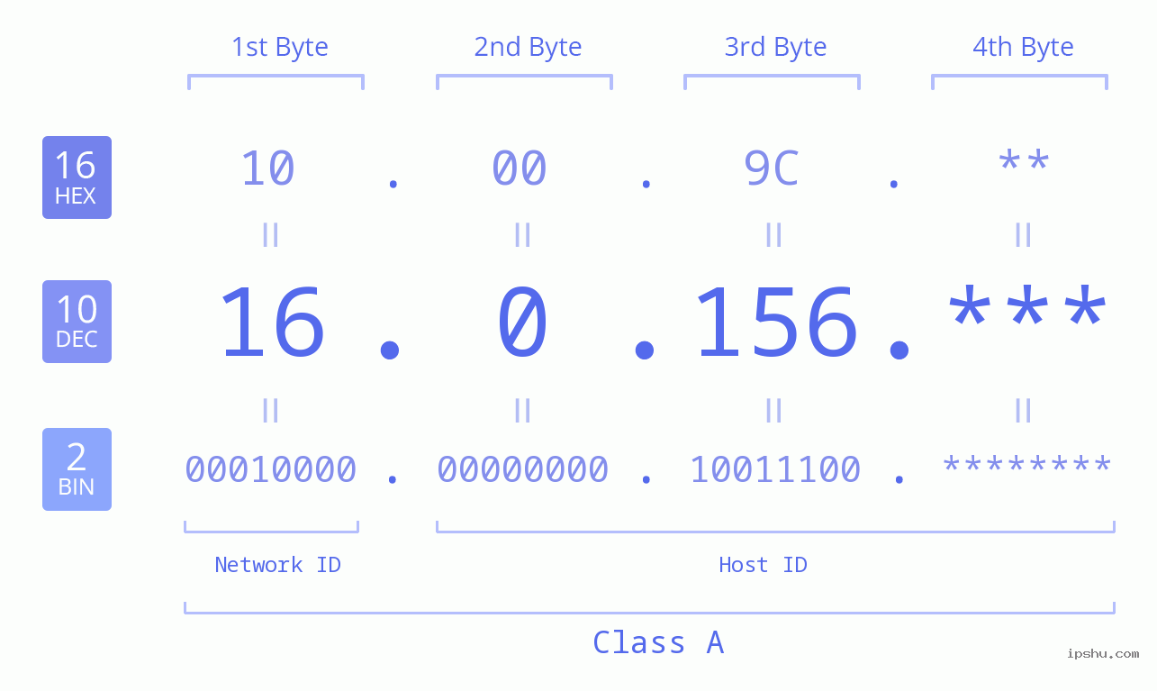 IPv4: 16.0.156 Network Class, Net ID, Host ID