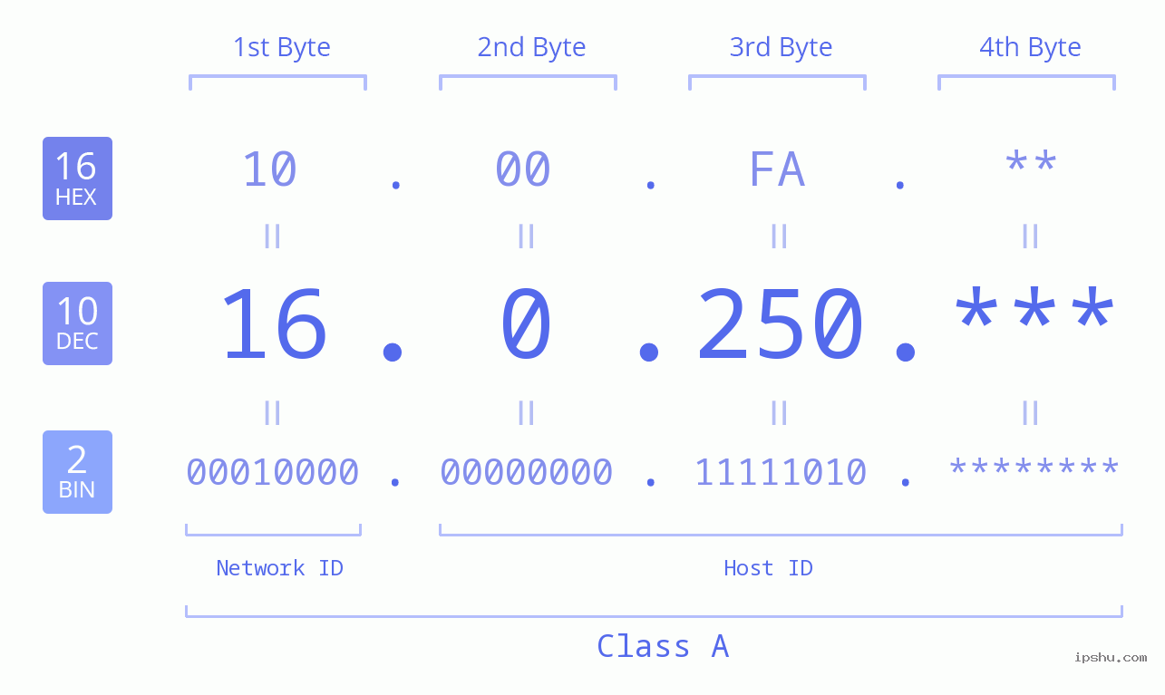 IPv4: 16.0.250 Network Class, Net ID, Host ID