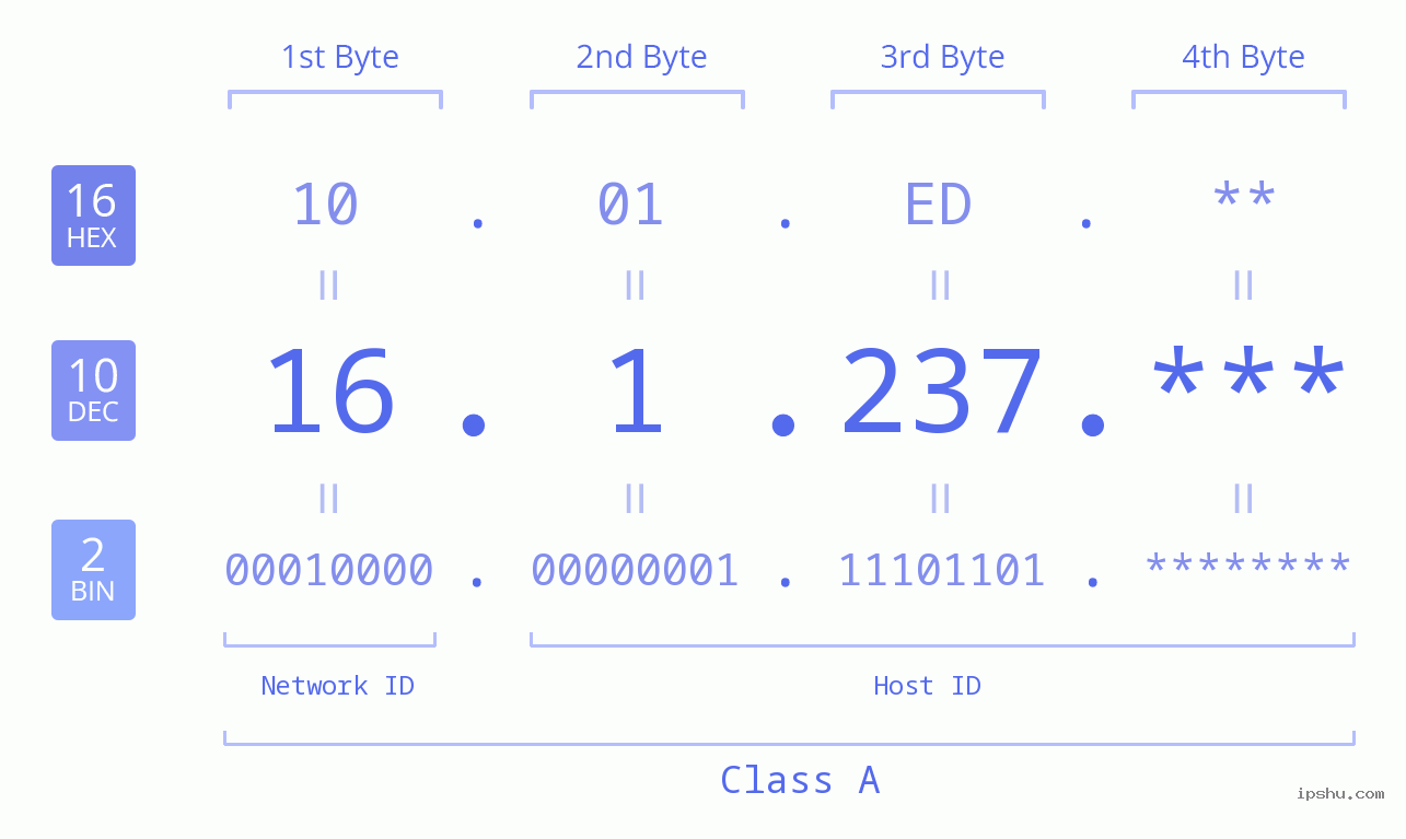 IP Address: 16.1.237 Data Structure Chart BIN DEC HEX IPv4: 16.1.237 Network Class, Net ID, Host ID