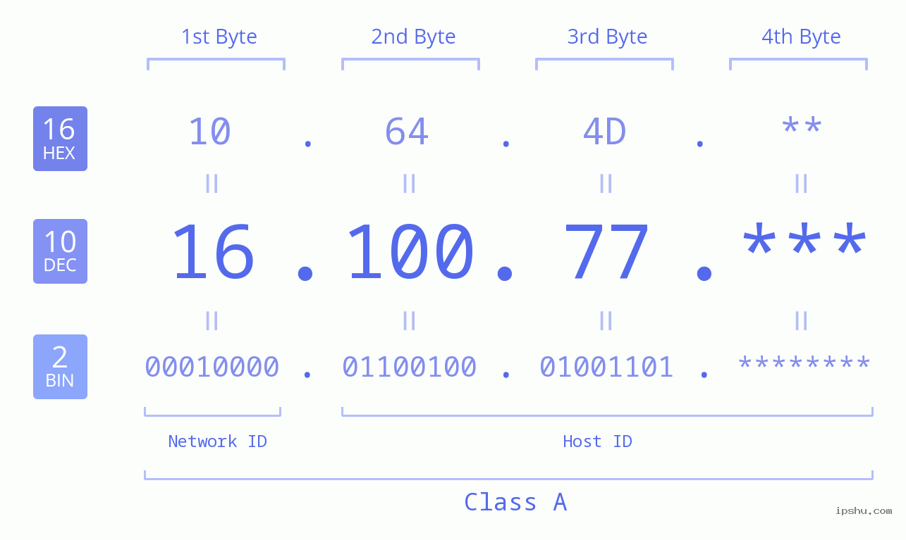 IP Address: 16.100.77 Data Structure Chart BIN DEC HEX IPv4: 16.100.77 Network Class, Net ID, Host ID