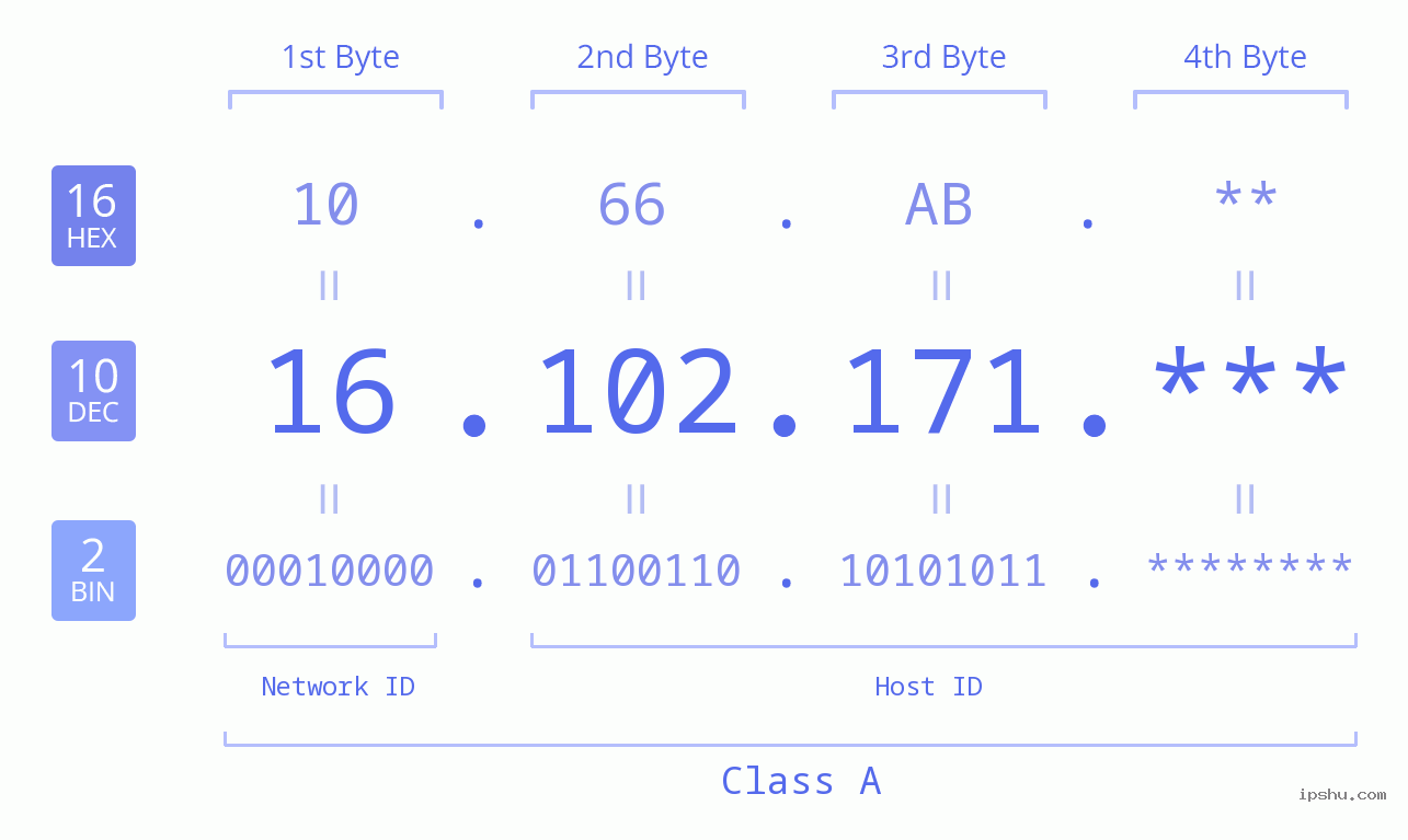 IP Address: 16.102.171 Data Structure Chart BIN DEC HEX IPv4: 16.102.171 Network Class, Net ID, Host ID