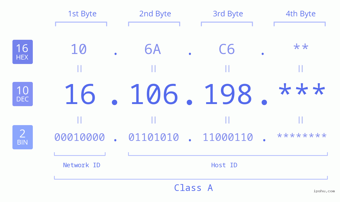 IP Address: 16.106.198 Data Structure Chart BIN DEC HEX IPv4: 16.106.198 Network Class, Net ID, Host ID