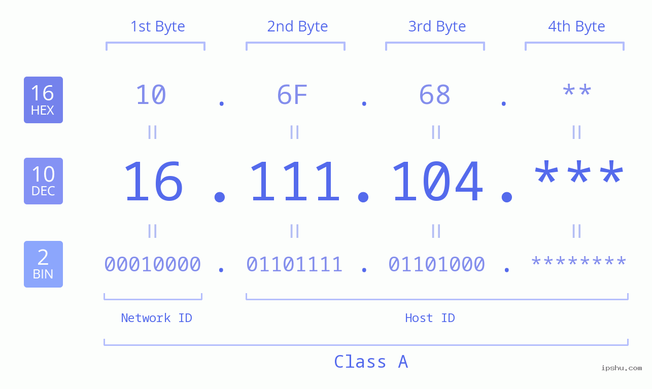IP Address: 16.111.104 Data Structure Chart BIN DEC HEX IPv4: 16.111.104 Network Class, Net ID, Host ID