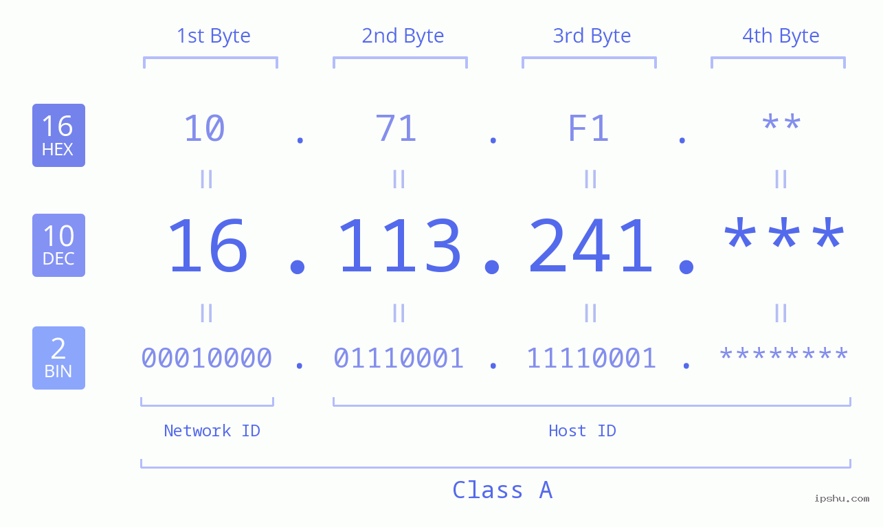 IP Address: 16.113.241 Data Structure Chart BIN DEC HEX IPv4: 16.113.241 Network Class, Net ID, Host ID