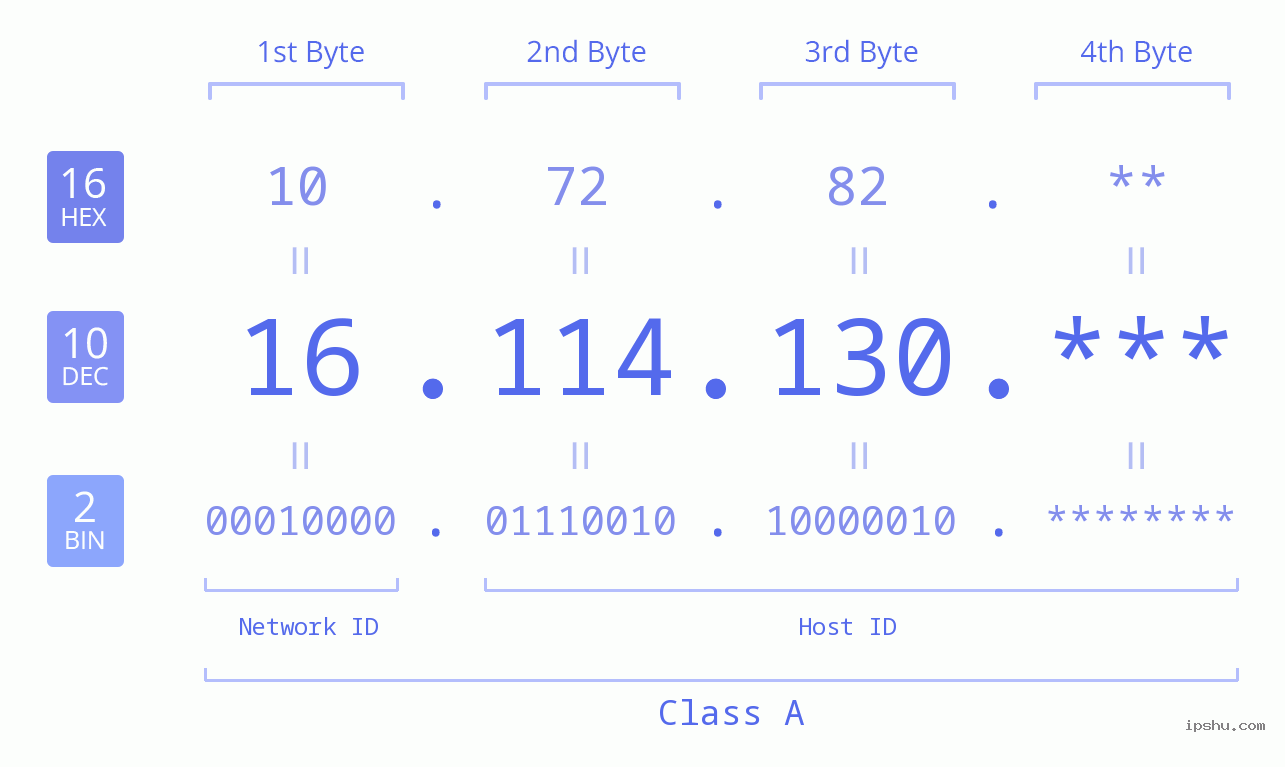 IP Address: 16.114.130 Data Structure Chart BIN DEC HEX IPv4: 16.114.130 Network Class, Net ID, Host ID
