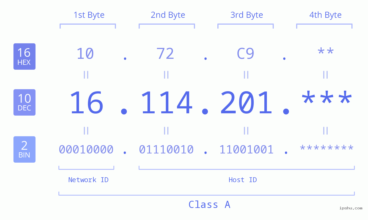 IP Address: 16.114.201 Data Structure Chart BIN DEC HEX IPv4: 16.114.201 Network Class, Net ID, Host ID