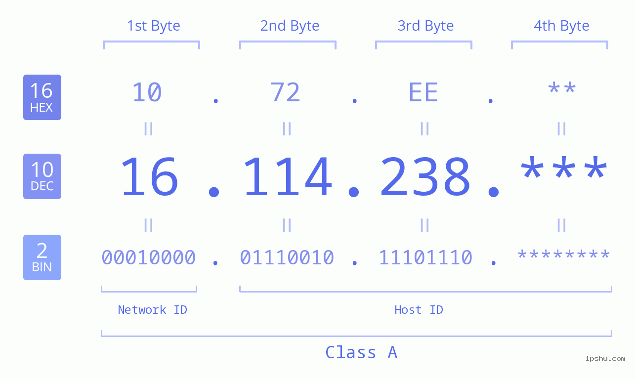 IP Address: 16.114.238 Data Structure Chart BIN DEC HEX IPv4: 16.114.238 Network Class, Net ID, Host ID