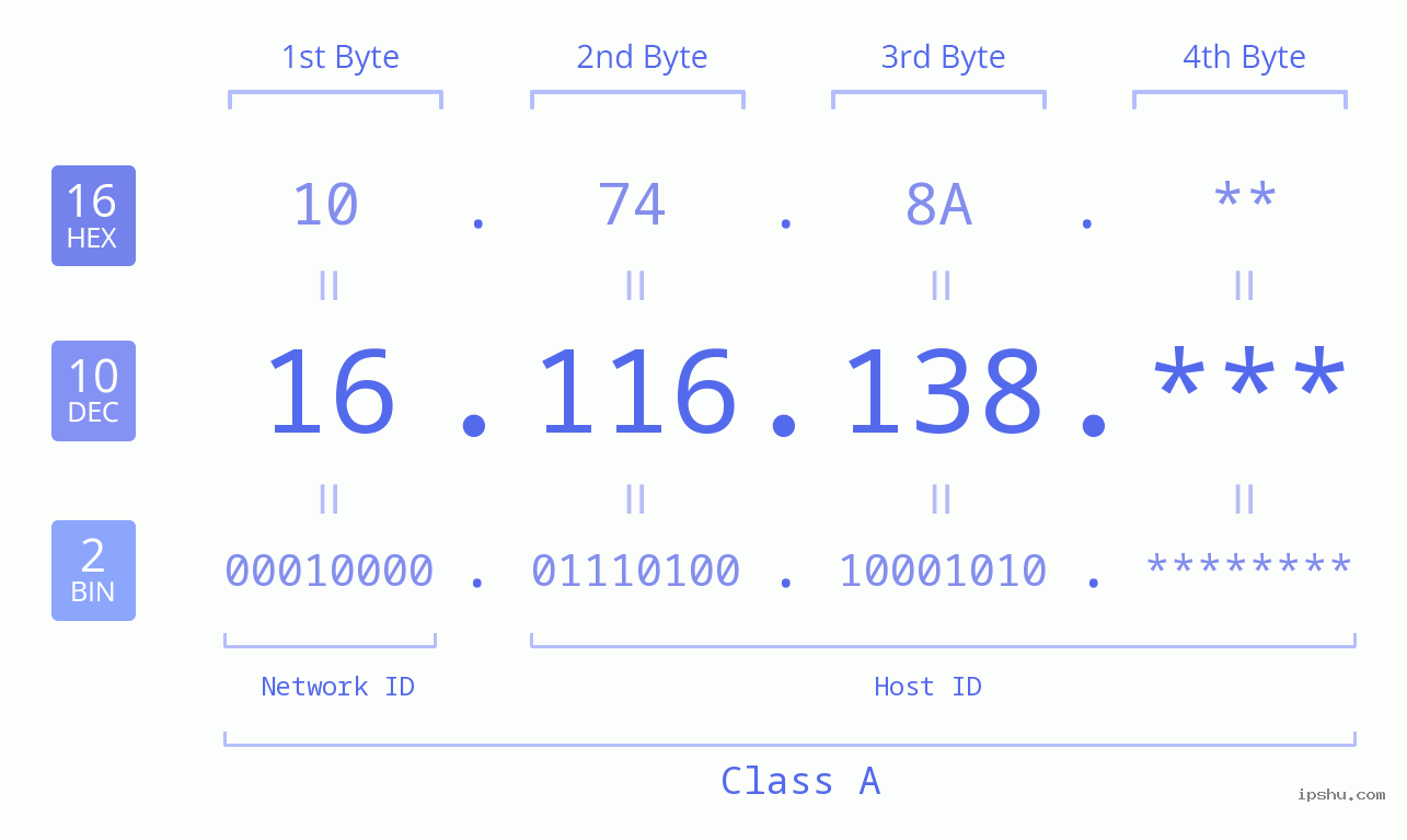 IP Address: 16.116.138 Data Structure Chart BIN DEC HEX IPv4: 16.116.138 Network Class, Net ID, Host ID