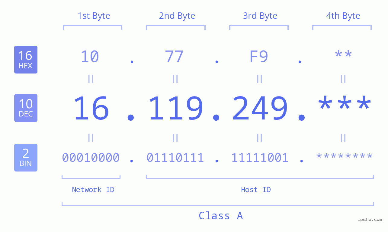 IP Address: 16.119.249 Data Structure Chart BIN DEC HEX IPv4: 16.119.249 Network Class, Net ID, Host ID