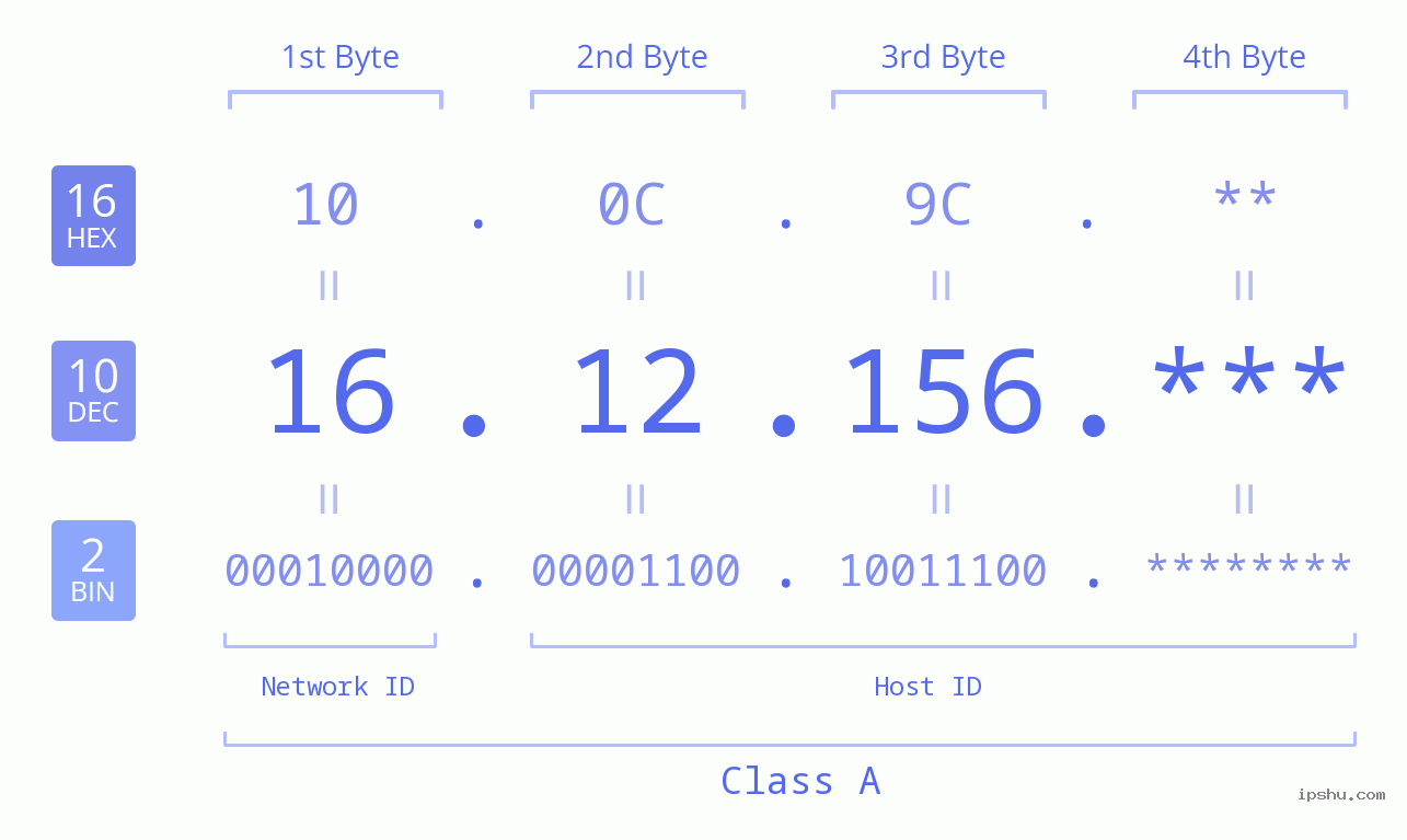 IP Address: 16.12.156 Data Structure Chart BIN DEC HEX IPv4: 16.12.156 Network Class, Net ID, Host ID