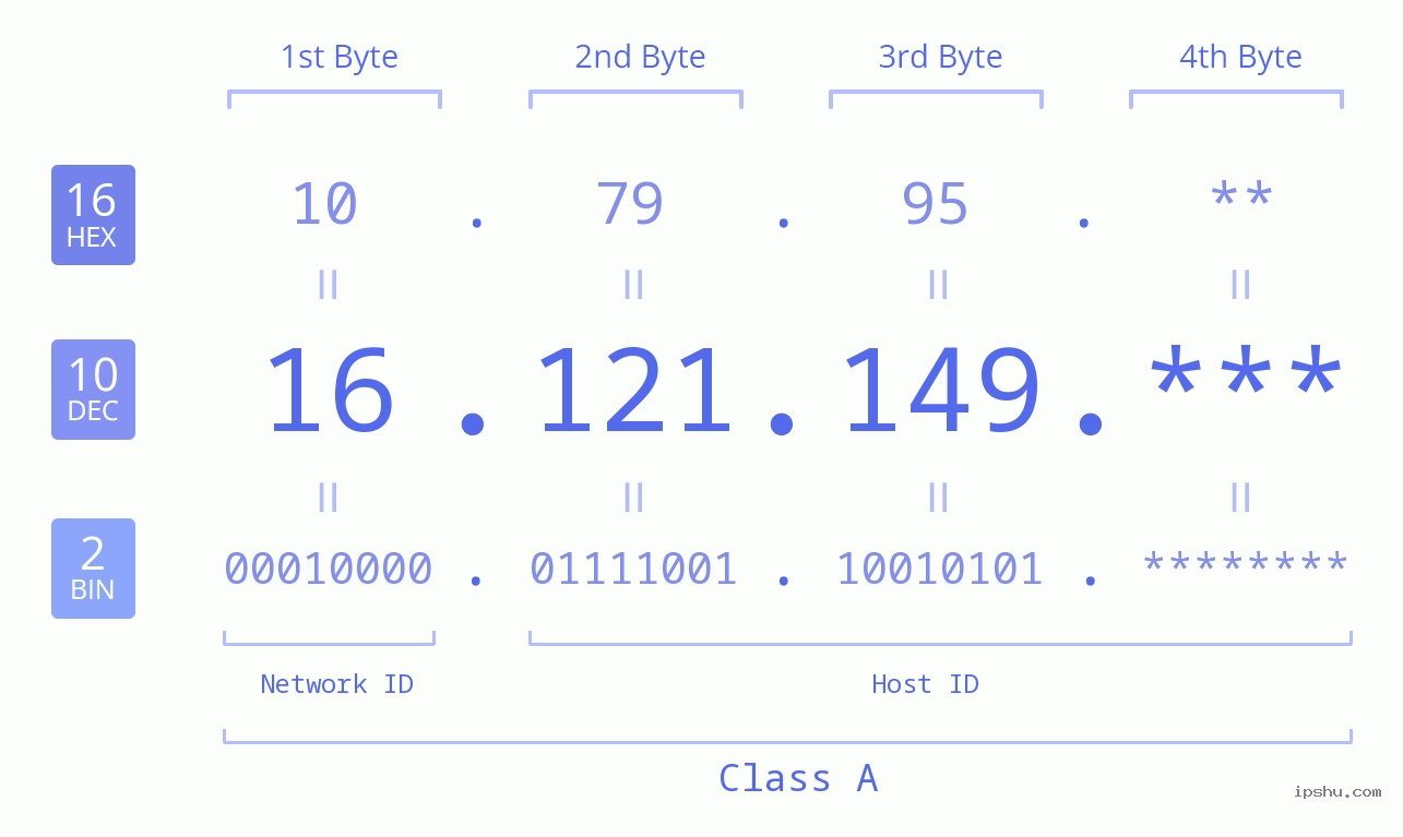 IPv4: 16.121.149 Network Class, Net ID, Host ID