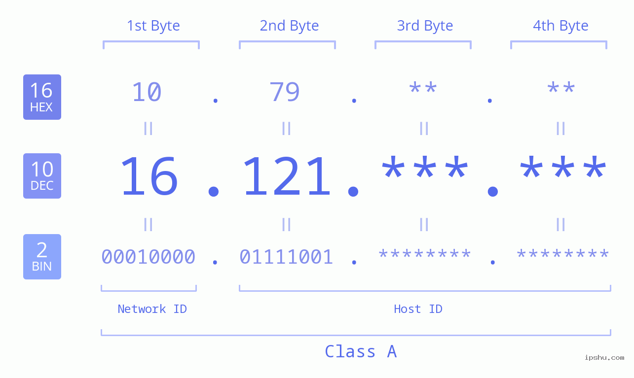 IP Address: 16.121 Data Structure Chart BIN DEC HEX IPv4: 16.121 Network Class, Net ID, Host ID