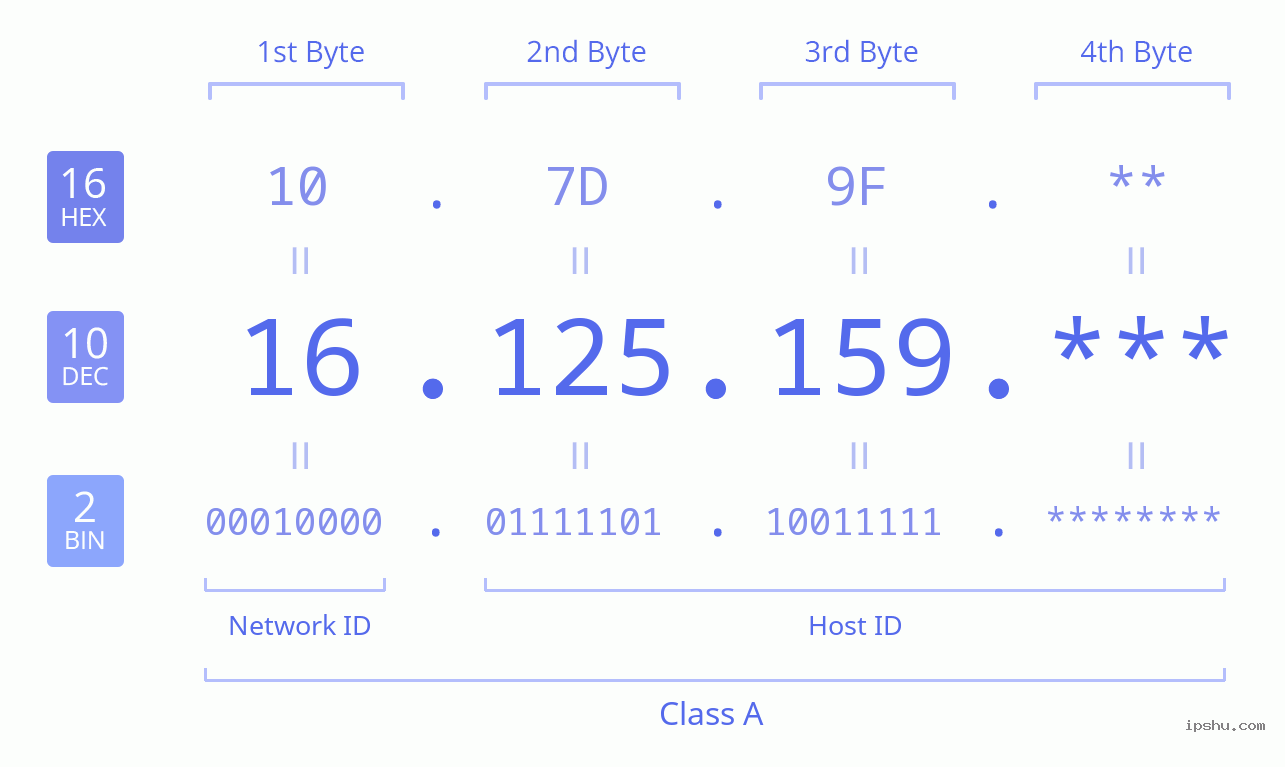 IPv4: 16.125.159 Network Class, Net ID, Host ID