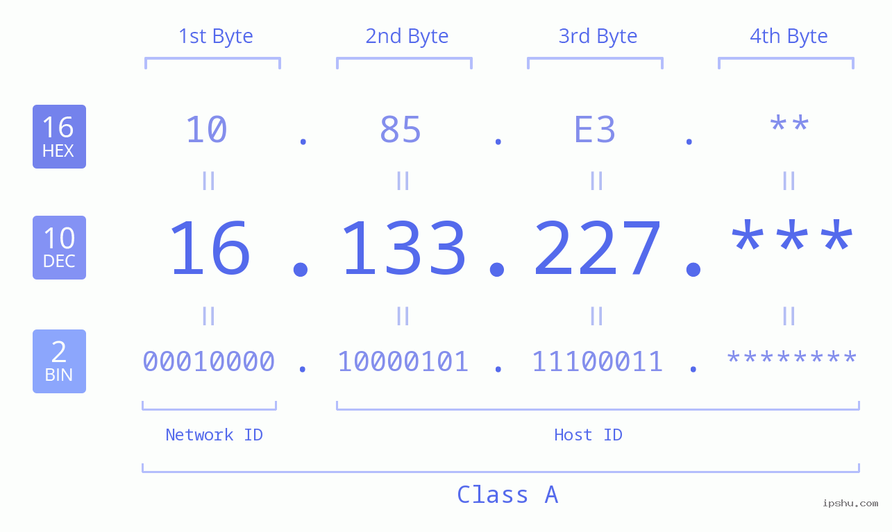 IP Address: 16.133.227 Data Structure Chart BIN DEC HEX IPv4: 16.133.227 Network Class, Net ID, Host ID