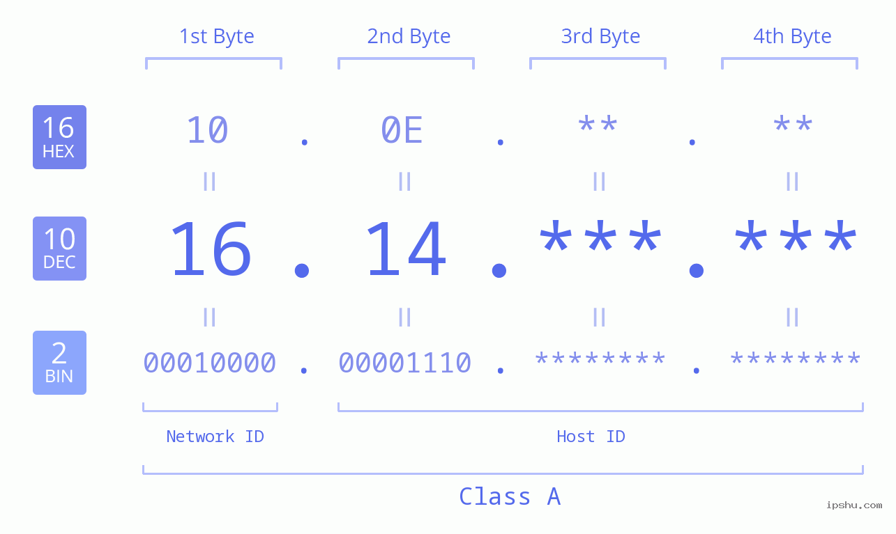 IP Address: 16.14 Data Structure Chart BIN DEC HEX IPv4: 16.14 Network Class, Net ID, Host ID