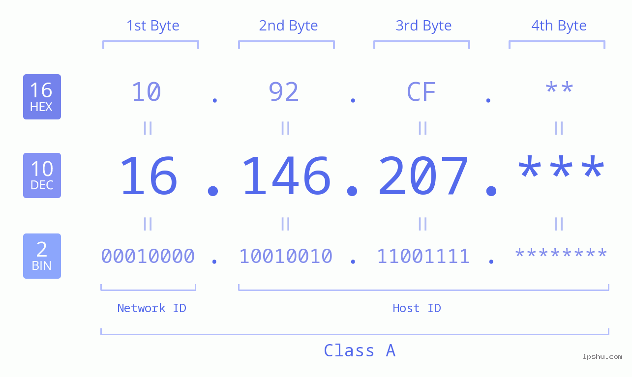 IP Address: 16.146.207 Data Structure Chart BIN DEC HEX IPv4: 16.146.207 Network Class, Net ID, Host ID