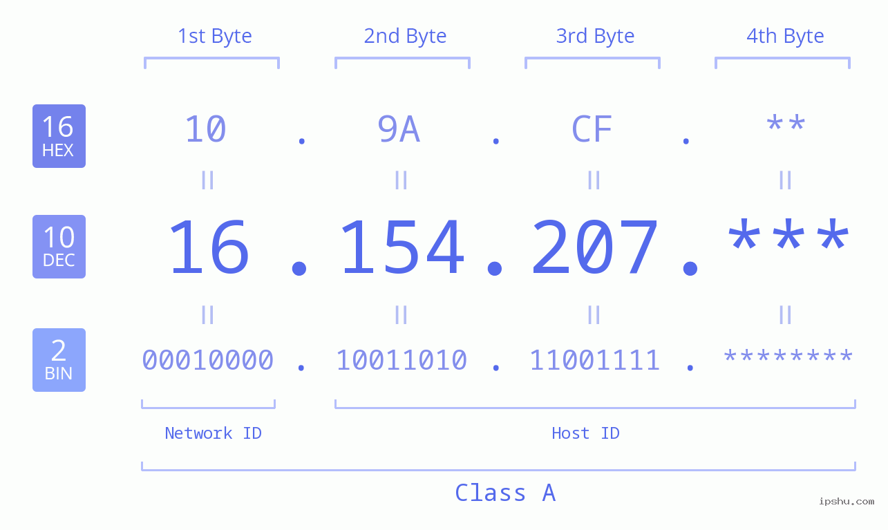 IP Address: 16.154.207 Data Structure Chart BIN DEC HEX IPv4: 16.154.207 Network Class, Net ID, Host ID