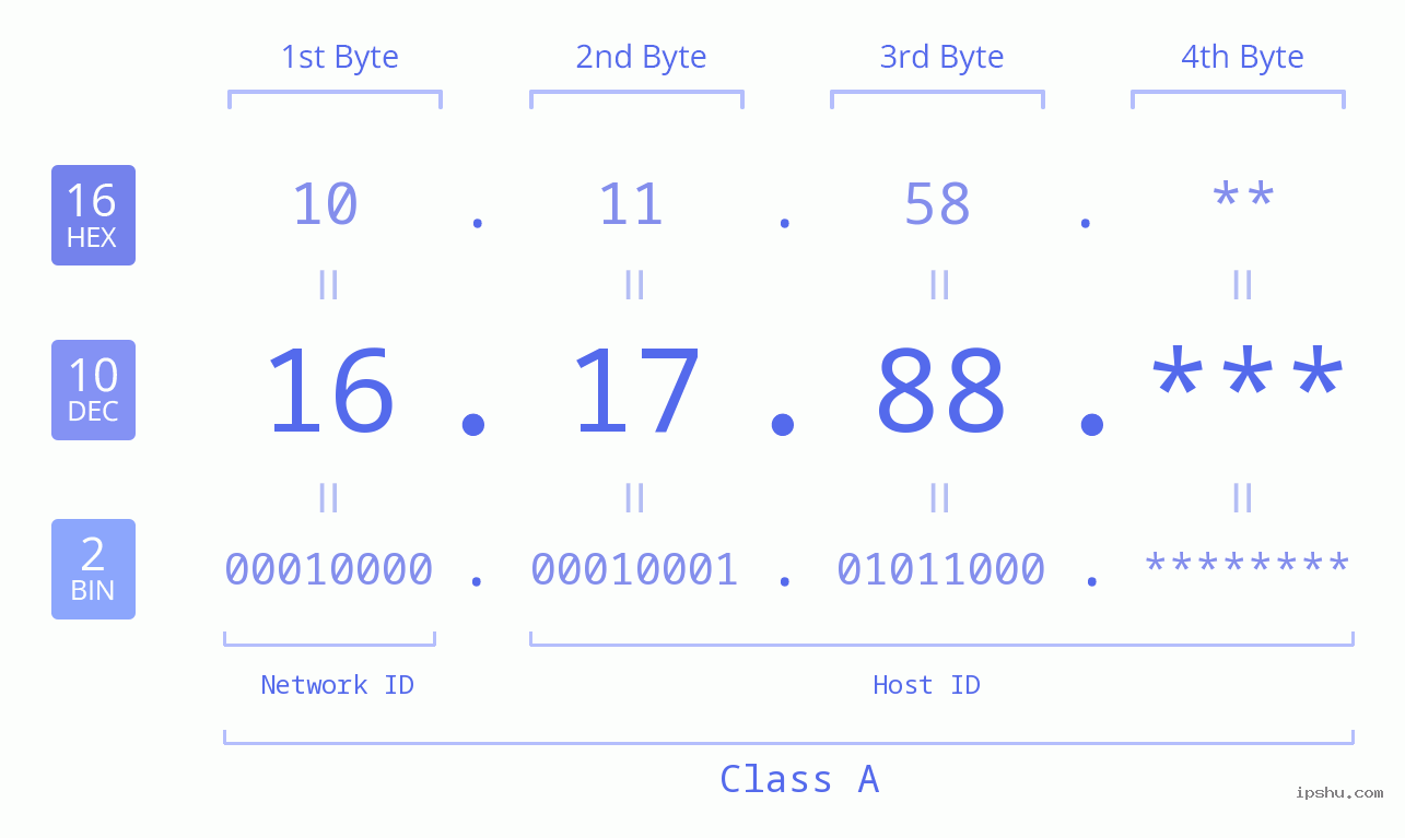 IP Address: 16.17.88 Data Structure Chart BIN DEC HEX IPv4: 16.17.88 Network Class, Net ID, Host ID