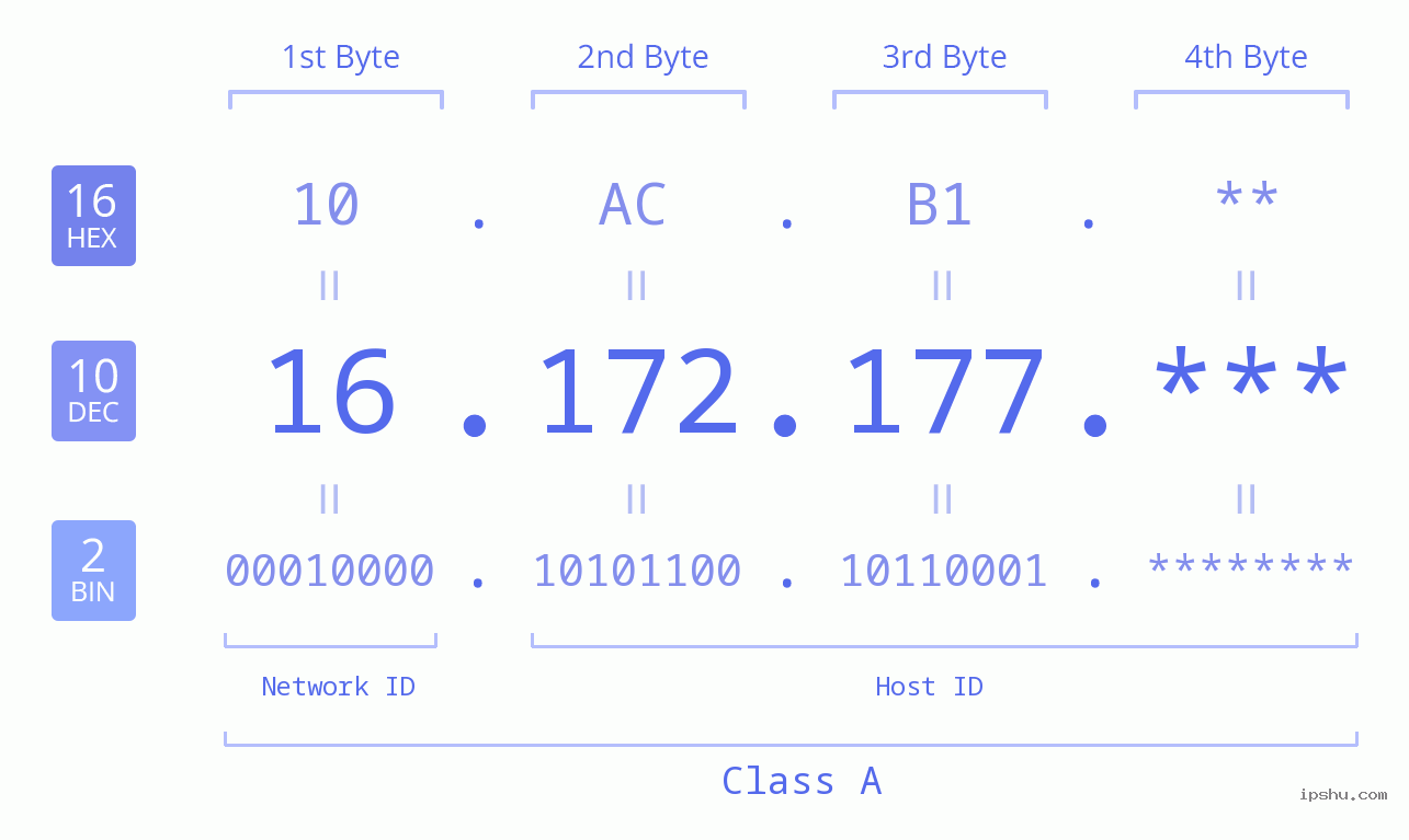 IP Address: 16.172.177 Data Structure Chart BIN DEC HEX IPv4: 16.172.177 Network Class, Net ID, Host ID