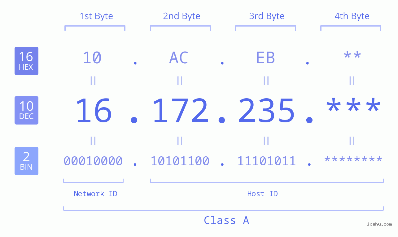 IP Address: 16.172.235 Data Structure Chart BIN DEC HEX IPv4: 16.172.235 Network Class, Net ID, Host ID
