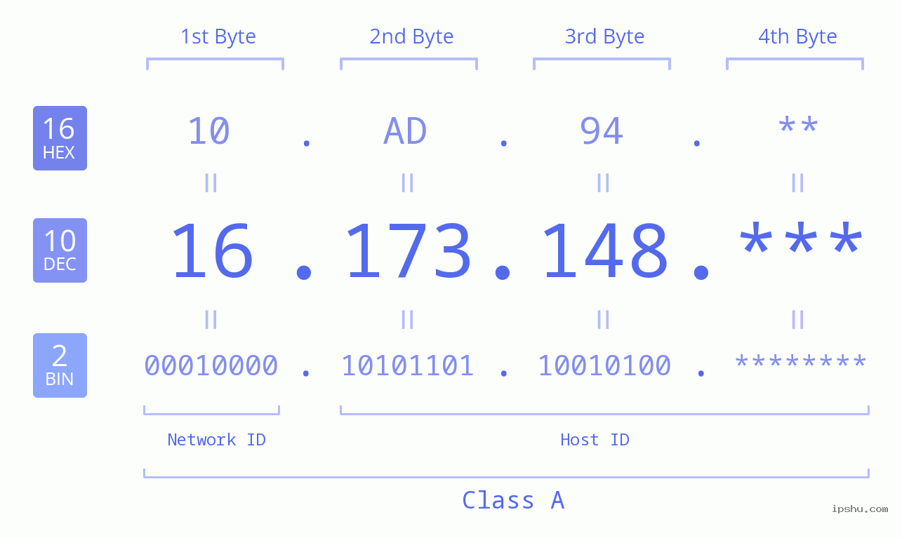 IP Address: 16.173.148 Data Structure Chart BIN DEC HEX IPv4: 16.173.148 Network Class, Net ID, Host ID