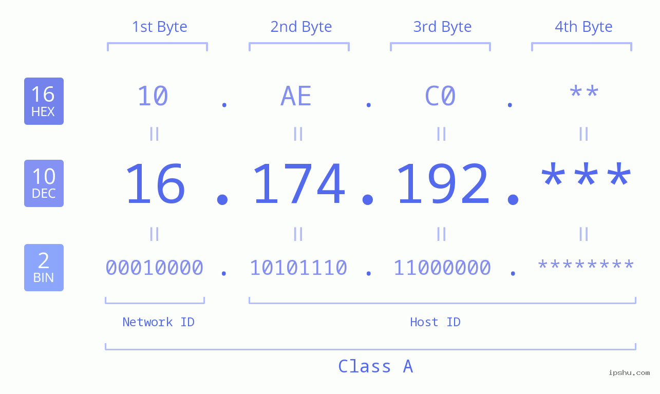 IP Address: 16.174.192 Data Structure Chart BIN DEC HEX IPv4: 16.174.192 Network Class, Net ID, Host ID
