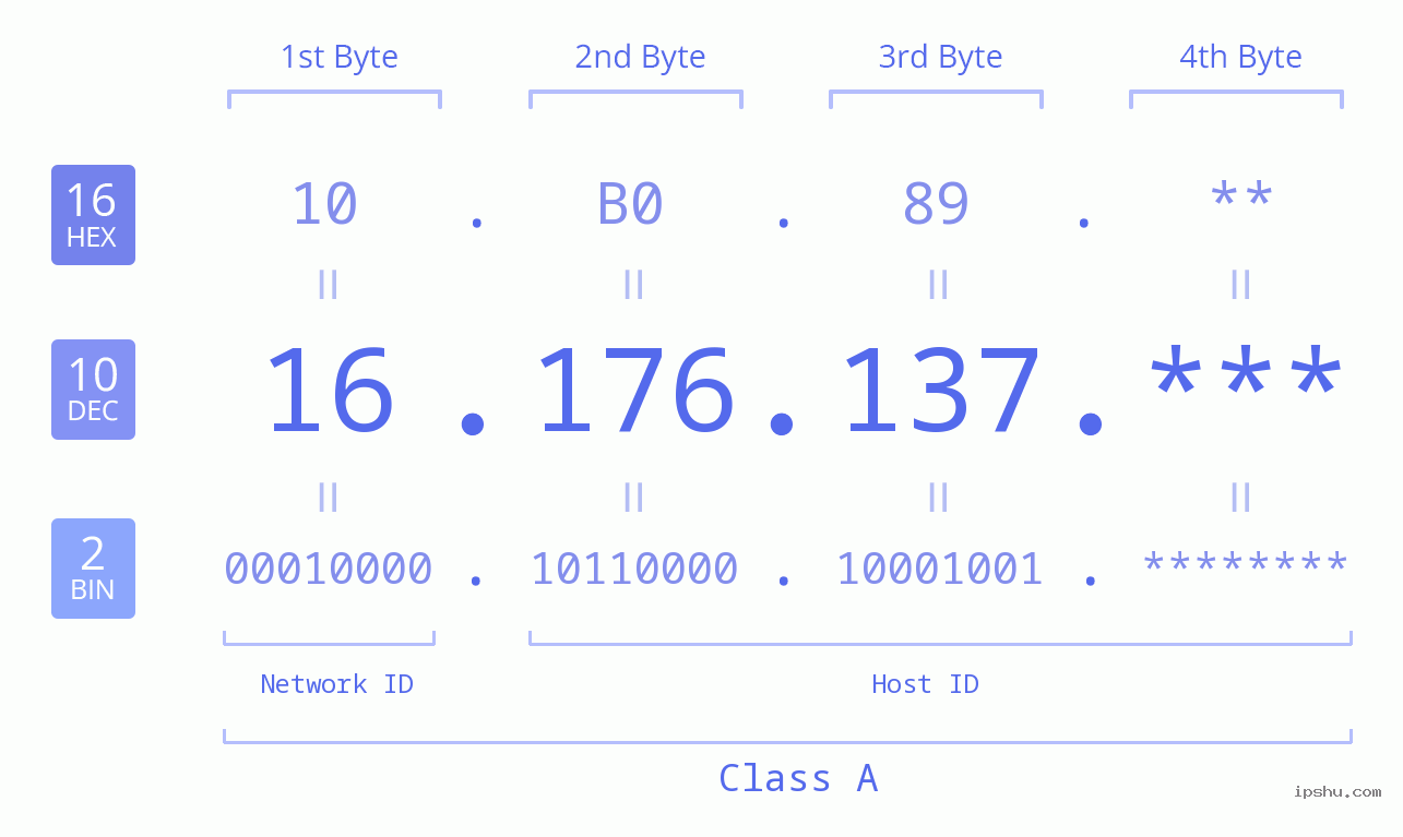 IP Address: 16.176.137 Data Structure Chart BIN DEC HEX IPv4: 16.176.137 Network Class, Net ID, Host ID