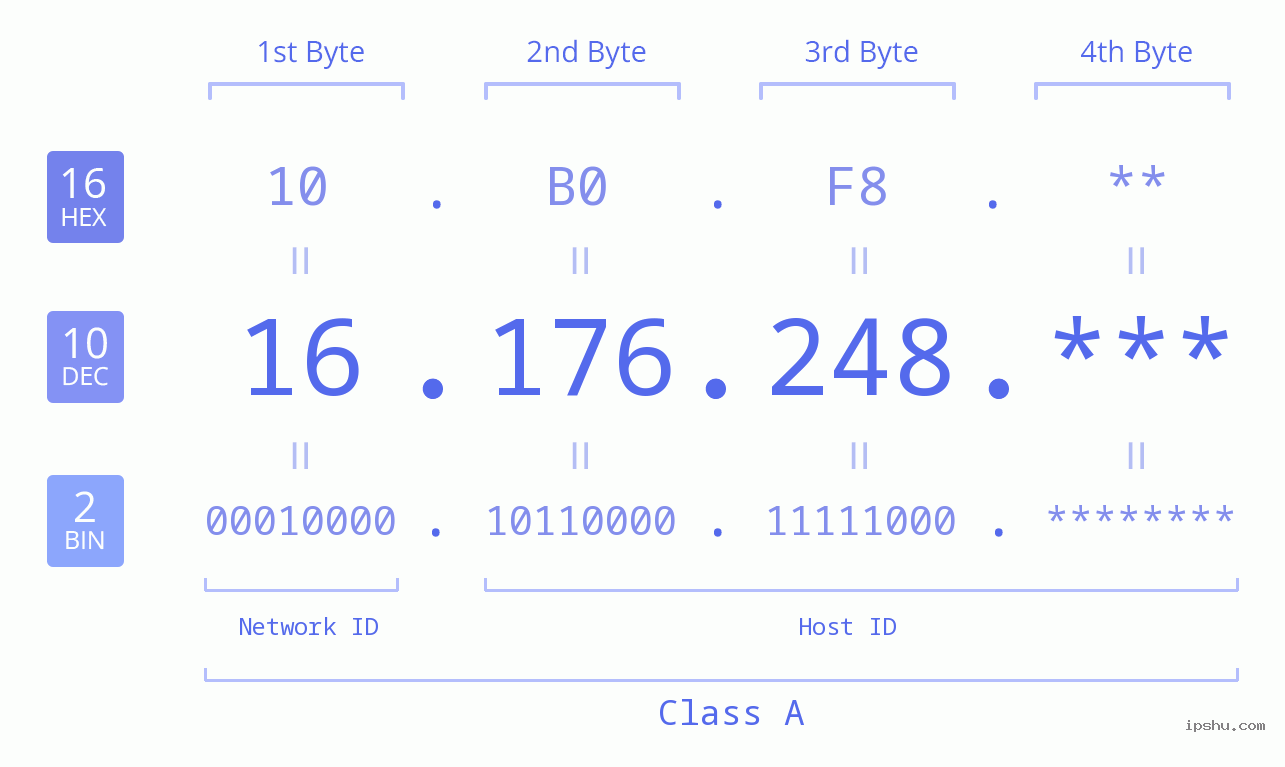 IP Address: 16.176.248 Data Structure Chart BIN DEC HEX IPv4: 16.176.248 Network Class, Net ID, Host ID