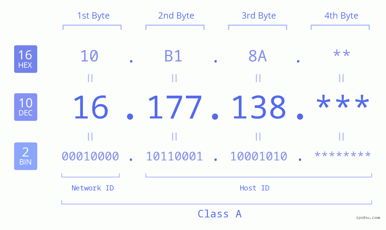 IP Address: 16.177.138 Data Structure Chart BIN DEC HEX IPv4: 16.177.138 Network Class, Net ID, Host ID
