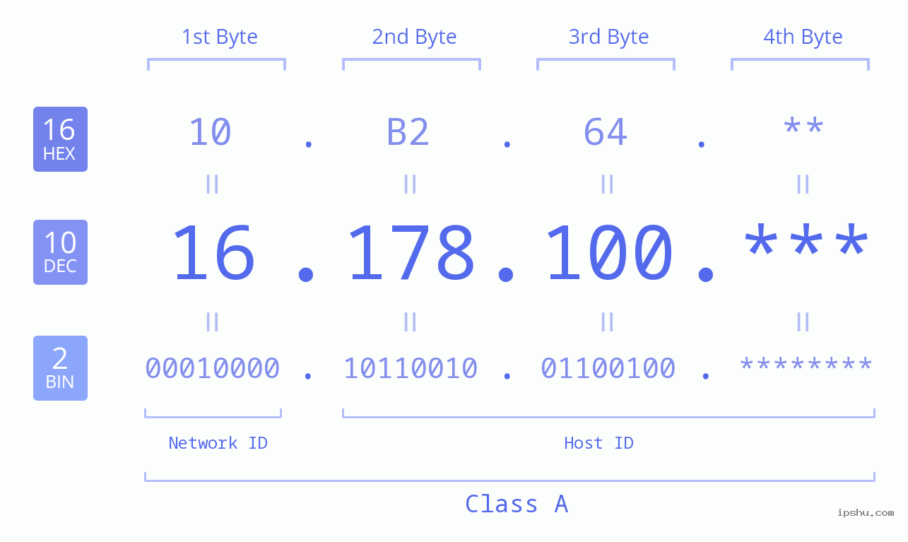 IP Address: 16.178.100 Data Structure Chart BIN DEC HEX IPv4: 16.178.100 Network Class, Net ID, Host ID