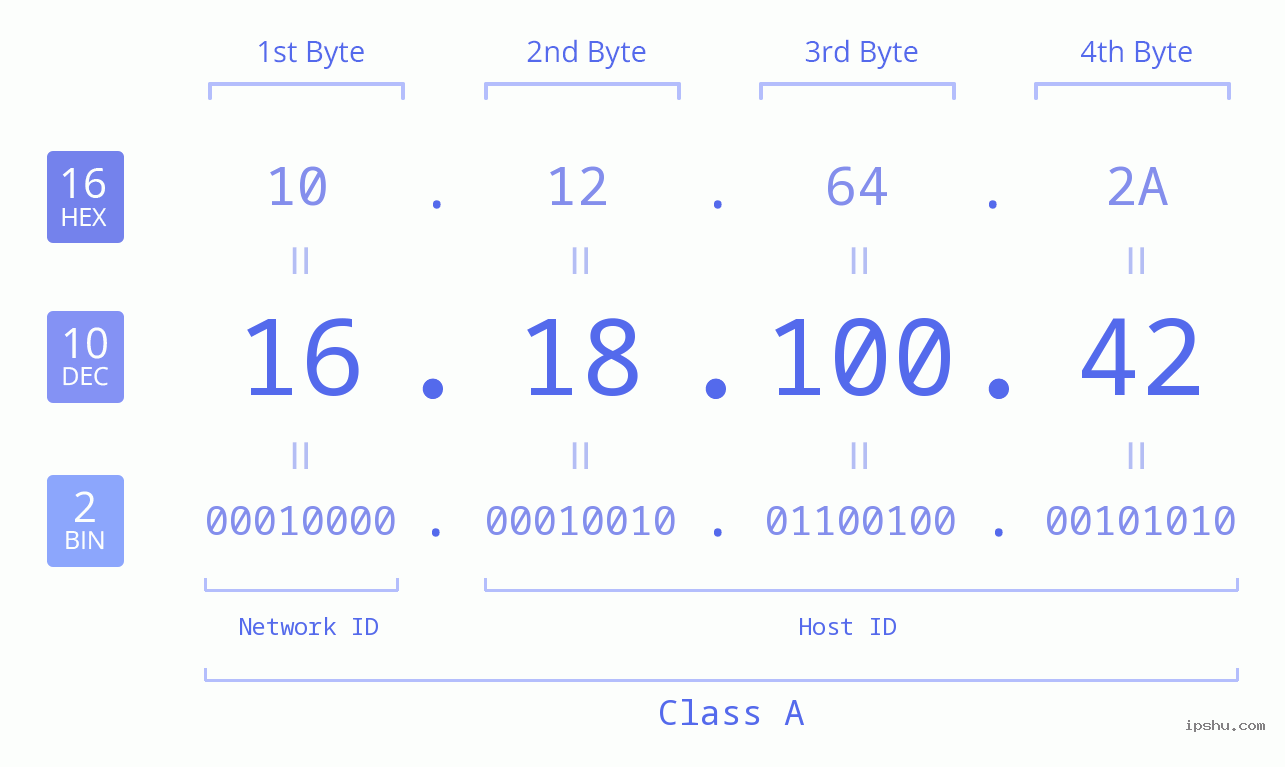 IPv4: 16.18.100.42 Network Class, Net ID, Host ID